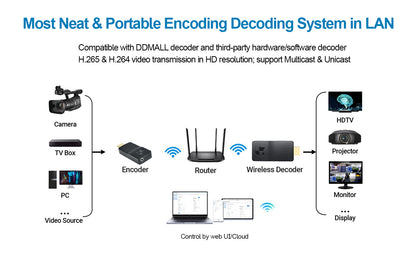 DDMALL HEV-2KWPlus Wireless encoder & HDD-10W Wifi HDMI Video decoder for Live Streaming