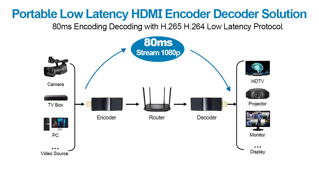 DDMALL HEV2K & HDD10 HDMI Encoder Decoder, 2K Video streaming in 80ms Low Latency