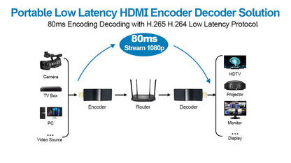 DDMALL HEV2K & HDD10 HDMI Encoder Decoder, 2K Video streaming in 80ms Low Latency