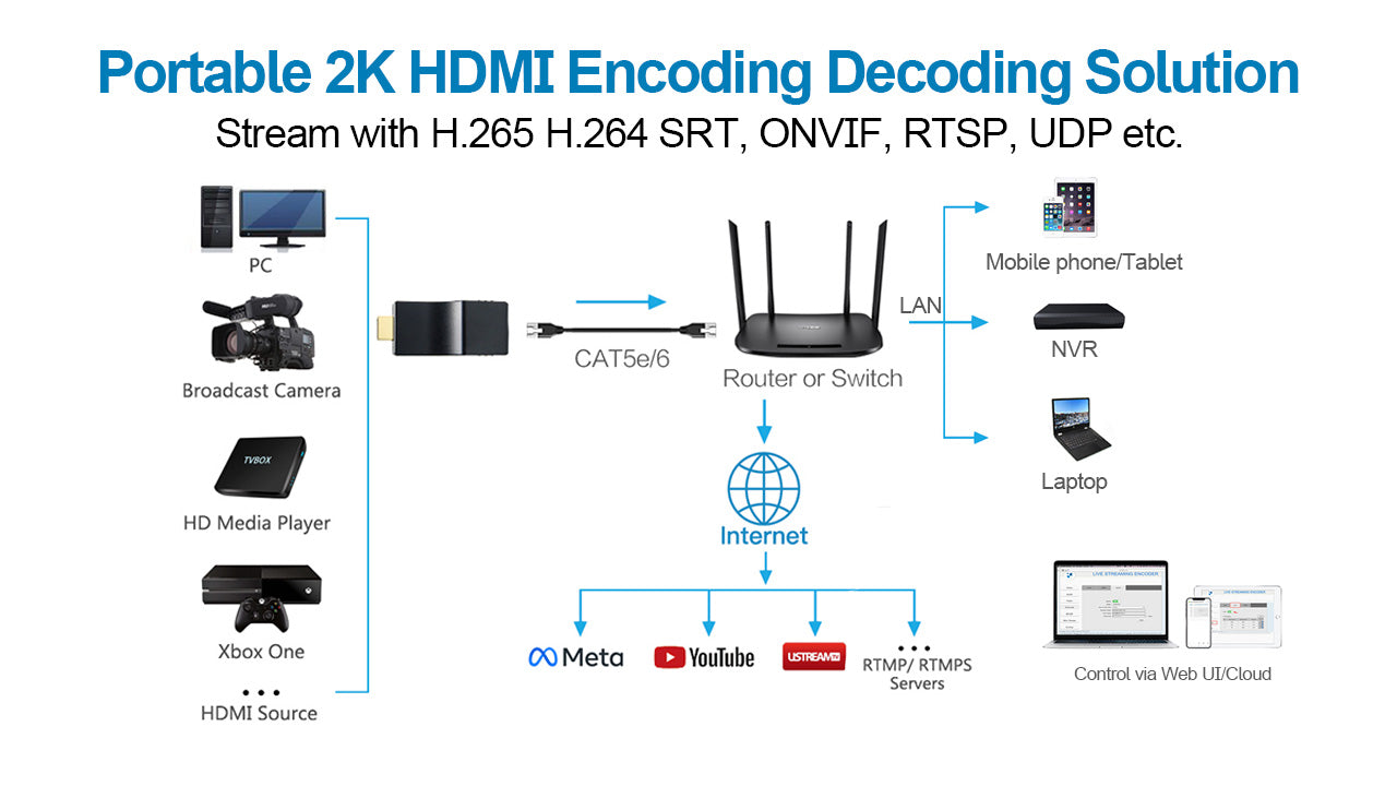 DDMALL HEV2K & HDD10 HDMI Encoder Decoder, 2K Video streaming in 80ms Low Latency