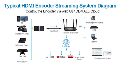 DDMALL CEV-2K HDMI Encoder for SRT Streaming, 1080P@60Hz Cloud-Based Live Video Encoder