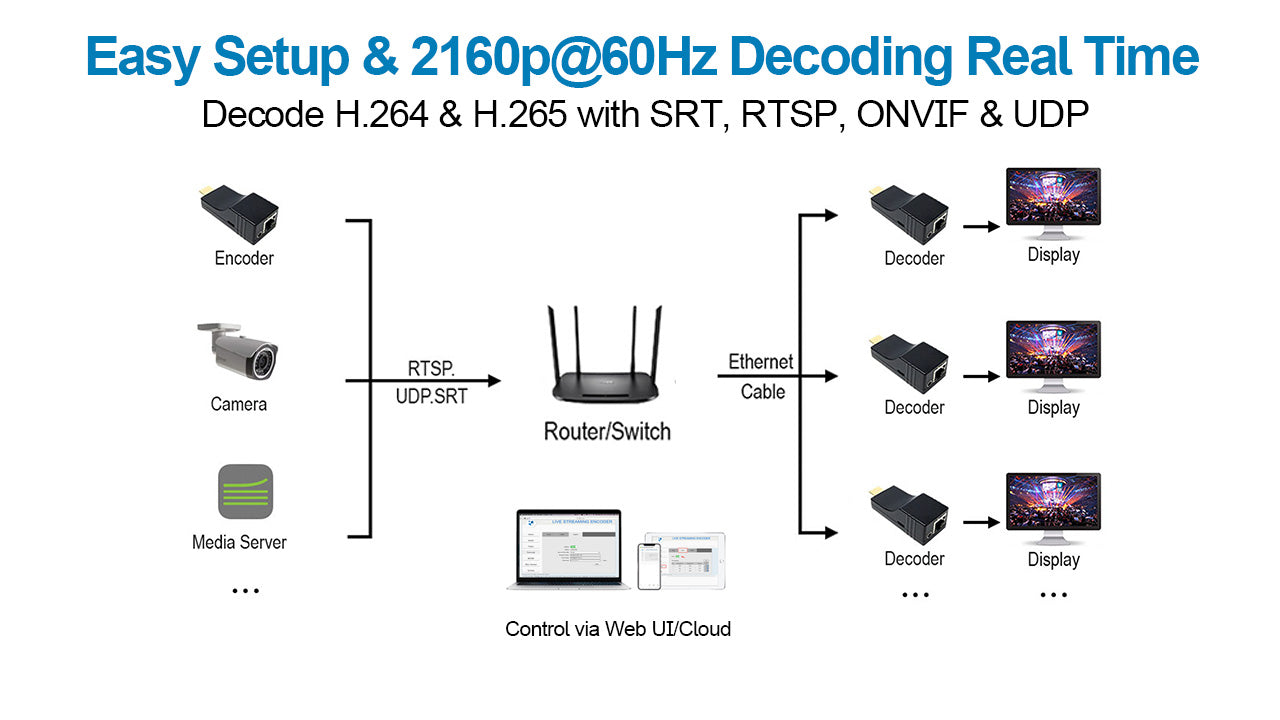 DDMALL HDD-20 4K HDMI over IP Video Decoder, H.265 H.264 SRT Decoder for Decoding IP Camera