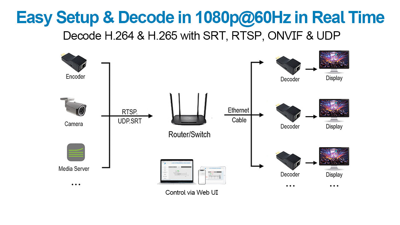 DDMALL HDD-10 HDMI Decoder in 1080p@60Hz, H.265 H.264 SRT Video Decoder to Decode IP Stream