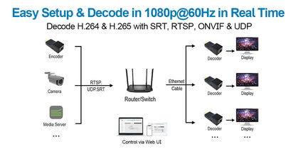 DDMALL HDD-10 HDMI Decoder in 1080p@60Hz, H.265 H.264 SRT Video Decoder to Decode IP Stream