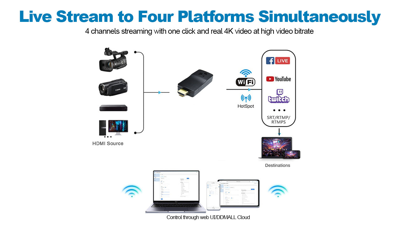 DDMALL HEV-4KW 4K live Streaming Encoder,Wireless HDMI SRT Encoder, Live Stream  on Facebook, Twitch, YouTube Live and IPTV and More