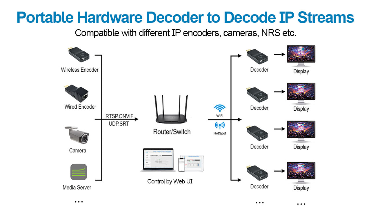 DDMALL HDD-10W Wireless HDMI Video Decoder Decode IP camera, Wifi Decoder in 1080p@60Hz