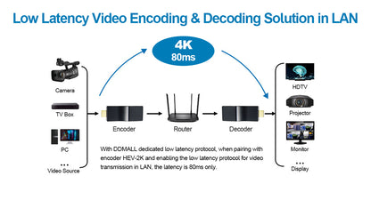 DDMALL HDD-20 4K HDMI over IP Video Decoder, H.265 H.264 SRT Decoder for Decoding IP Camera