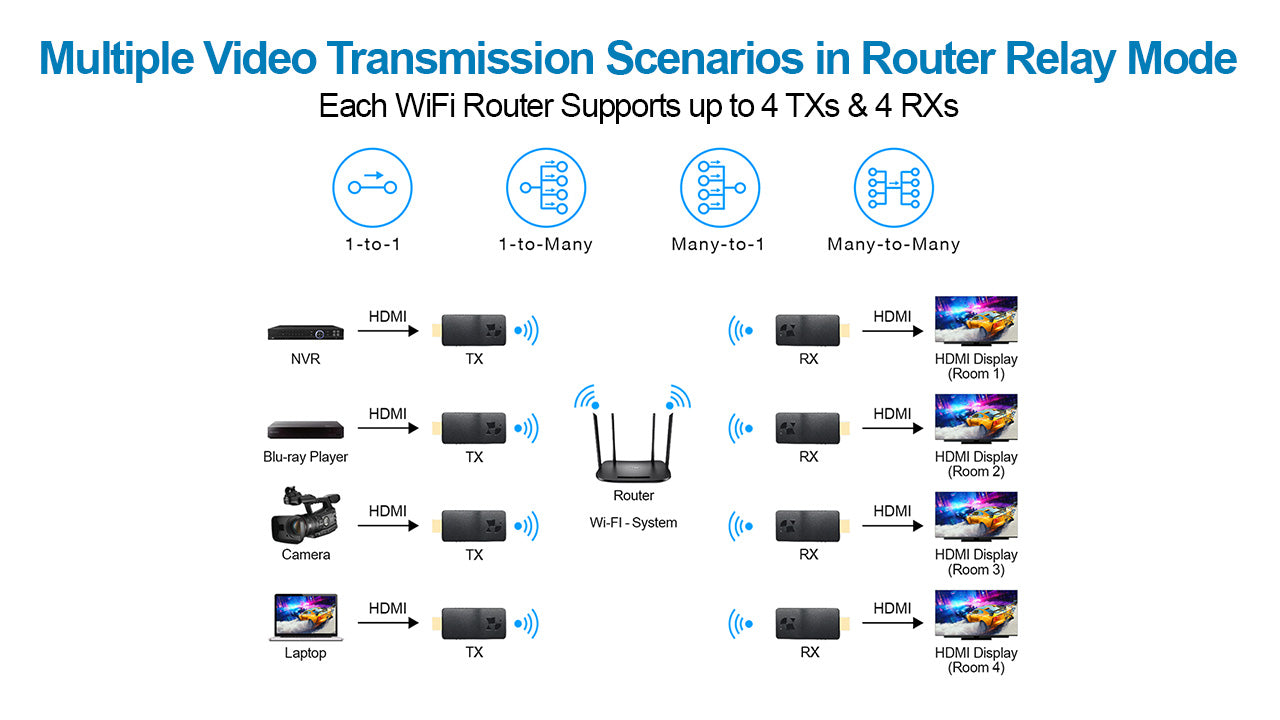 DDMALL WHE-10 2K Wireless HDMI Transmitter Receiver Kit, HDMI Extender over Wifi for Many-to-Many AV Transmission APP Control