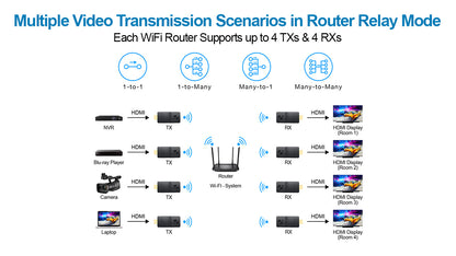 DDMALL WHE-10 2K Wireless HDMI Transmitter Receiver Kit, HDMI Extender over Wifi for Many-to-Many AV Transmission APP Control