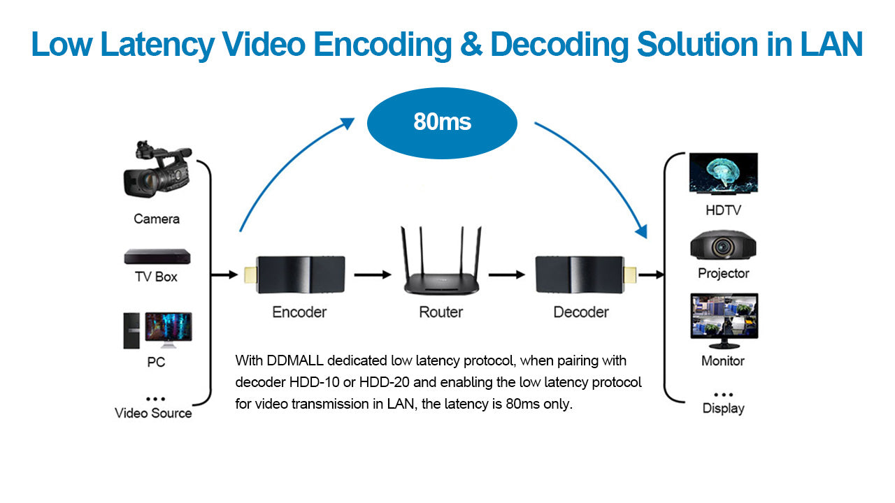 DDMALL HEV-2K H.265 H.264 HDMI Video Encoder, 2K SRT Encoder HD Support Low Latency