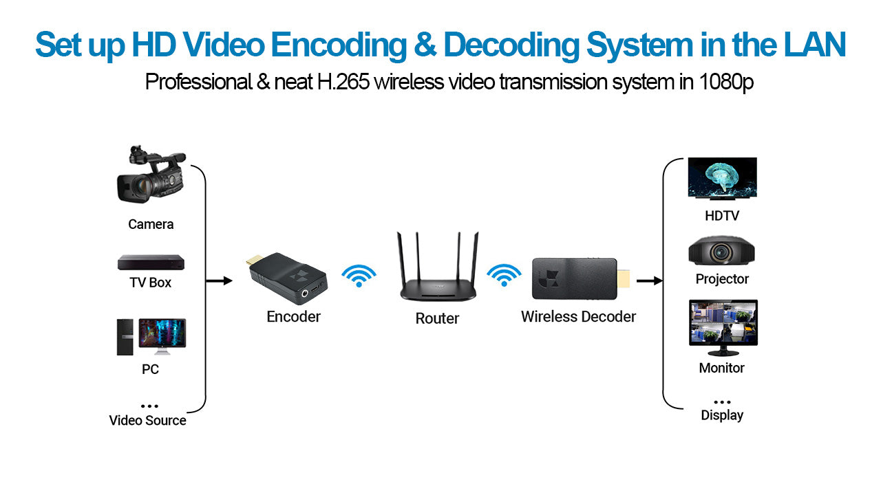 DDMALL HEV-2KWPlus Wireless HDMI Video Encoder for Live Streaming, 1080P SRT Encoder over Wifi on Facebook Youtube & More