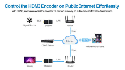 DDMALL AVC-2K 2K H.265 HDMI Video Encoder for Live Streaming, Support SRT, RTMP, ONVIF, Cloud Protocol