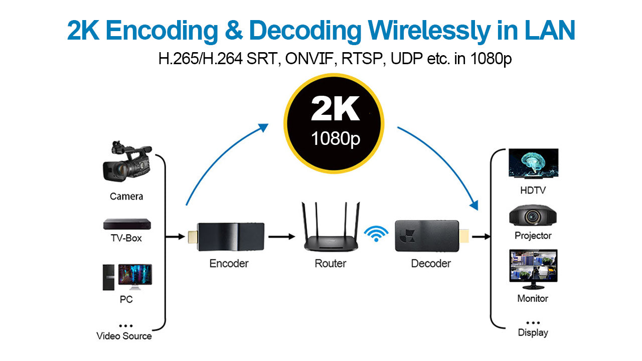 DDMALL HDD-10W Wireless HDMI Video Decoder Decode IP camera, Wifi Decoder in 1080p@60Hz