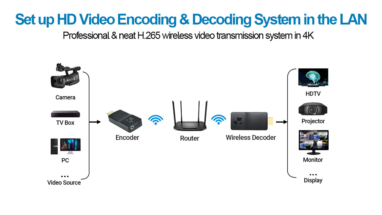 DDMALL HEV-4KW 4K live Streaming Encoder,Wireless HDMI SRT Encoder, Live Stream  on Facebook, Twitch, YouTube Live and IPTV and More